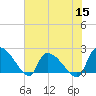 Pleasant Hill Landing tide chart for Wednesday, June 15, 2022