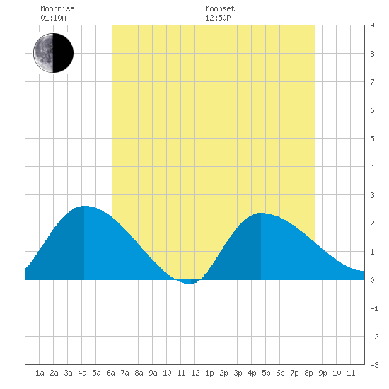 Pleasant Hill Landing tide chart for Monday, June 20, 2022