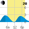 Pleasant Hill Landing tide chart for Monday, June 20, 2022