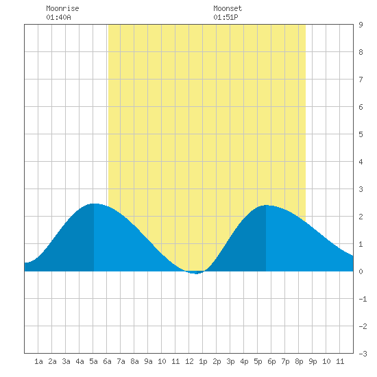 Pleasant Hill Landing tide chart for Tuesday, June 21, 2022