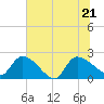Pleasant Hill Landing tide chart for Tuesday, June 21, 2022
