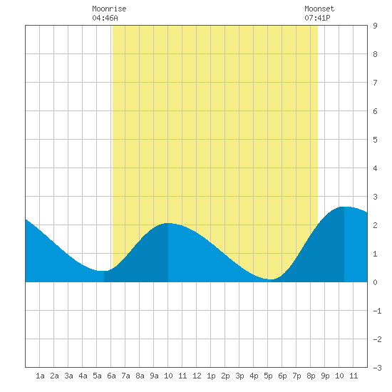 Pleasant Hill Landing tide chart for Monday, June 27, 2022