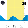 Pleasant Hill Landing tide chart for Tuesday, June 28, 2022