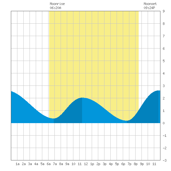 Pleasant Hill Landing tide chart for Wednesday, June 29, 2022