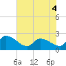 Pleasant Hill Landing tide chart for Saturday, June 4, 2022
