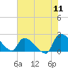 Pleasant Hill Landing tide chart for Monday, July 11, 2022