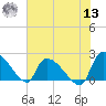 Pleasant Hill Landing tide chart for Wednesday, July 13, 2022