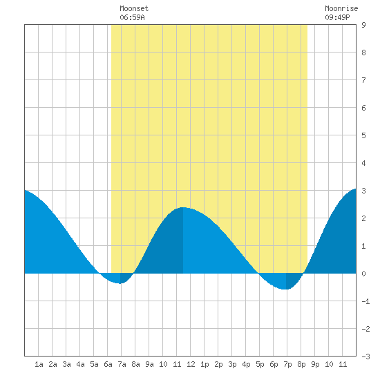 Pleasant Hill Landing tide chart for Thursday, July 14, 2022