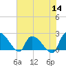 Pleasant Hill Landing tide chart for Thursday, July 14, 2022