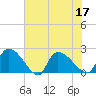 Pleasant Hill Landing tide chart for Sunday, July 17, 2022