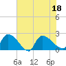 Pleasant Hill Landing tide chart for Monday, July 18, 2022