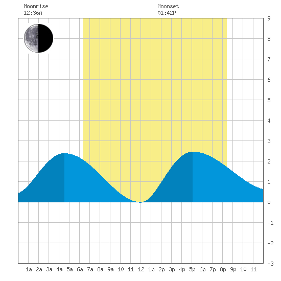 Pleasant Hill Landing tide chart for Wednesday, July 20, 2022