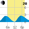Pleasant Hill Landing tide chart for Wednesday, July 20, 2022