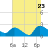 Pleasant Hill Landing tide chart for Saturday, July 23, 2022