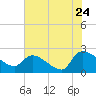 Pleasant Hill Landing tide chart for Sunday, July 24, 2022