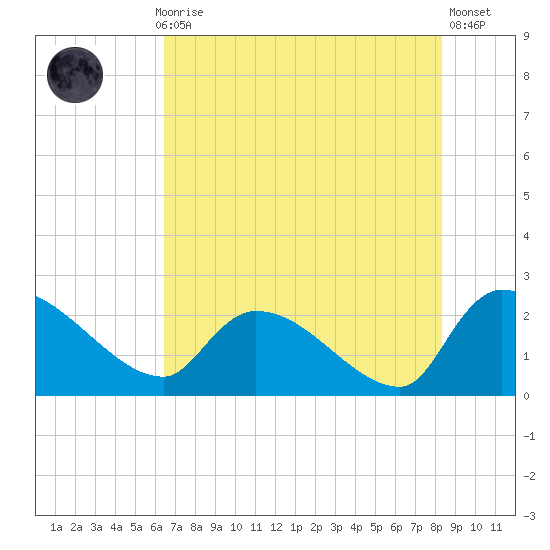 Pleasant Hill Landing tide chart for Thursday, July 28, 2022