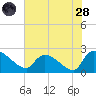 Pleasant Hill Landing tide chart for Thursday, July 28, 2022