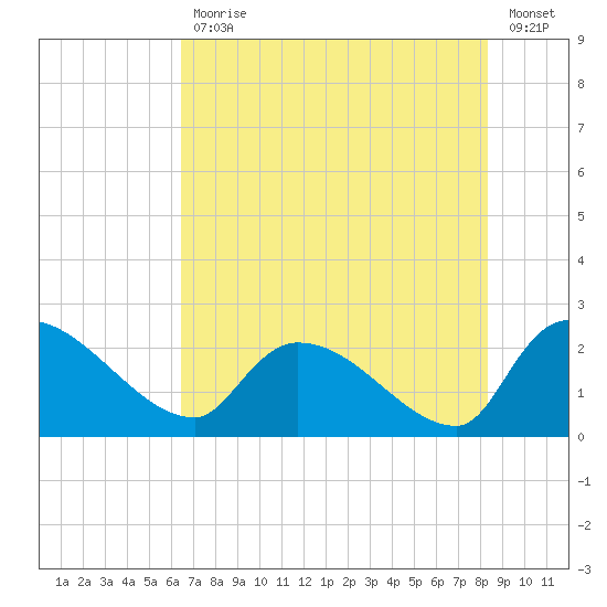Pleasant Hill Landing tide chart for Friday, July 29, 2022
