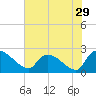 Pleasant Hill Landing tide chart for Friday, July 29, 2022