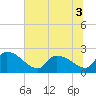 Pleasant Hill Landing tide chart for Sunday, July 3, 2022
