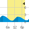 Pleasant Hill Landing tide chart for Monday, July 4, 2022