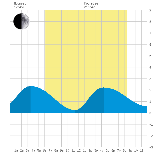 Pleasant Hill Landing tide chart for Wednesday, July 6, 2022