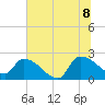 Pleasant Hill Landing tide chart for Friday, July 8, 2022