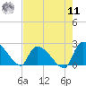 Pleasant Hill Landing tide chart for Thursday, August 11, 2022