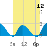 Pleasant Hill Landing tide chart for Friday, August 12, 2022