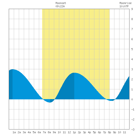 Pleasant Hill Landing tide chart for Sunday, August 14, 2022