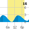 Pleasant Hill Landing tide chart for Tuesday, August 16, 2022