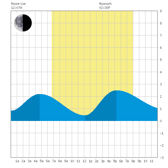 Pleasant Hill Landing tide chart for Friday, August 19, 2022