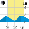 Pleasant Hill Landing tide chart for Friday, August 19, 2022