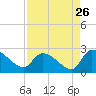 Pleasant Hill Landing tide chart for Friday, August 26, 2022