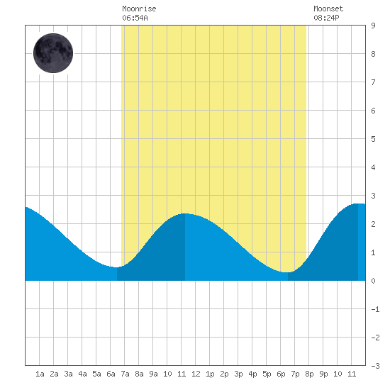 Pleasant Hill Landing tide chart for Saturday, August 27, 2022