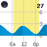 Pleasant Hill Landing tide chart for Saturday, August 27, 2022
