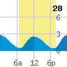 Pleasant Hill Landing tide chart for Sunday, August 28, 2022