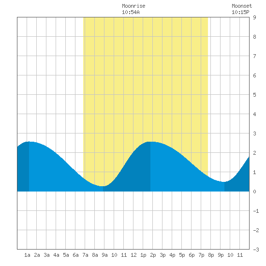 Pleasant Hill Landing tide chart for Wednesday, August 31, 2022