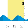 Pleasant Hill Landing tide chart for Wednesday, August 3, 2022
