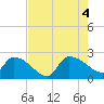 Pleasant Hill Landing tide chart for Thursday, August 4, 2022