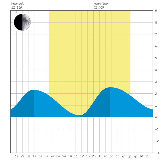 Pleasant Hill Landing tide chart for Friday, August 5, 2022