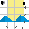 Pleasant Hill Landing tide chart for Friday, August 5, 2022