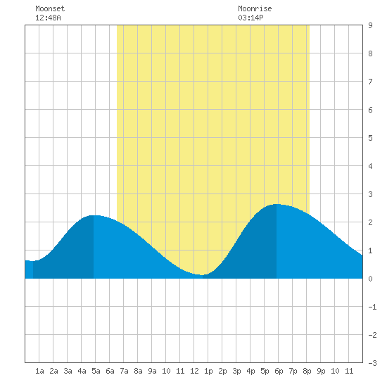 Pleasant Hill Landing tide chart for Saturday, August 6, 2022