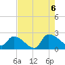 Pleasant Hill Landing tide chart for Saturday, August 6, 2022