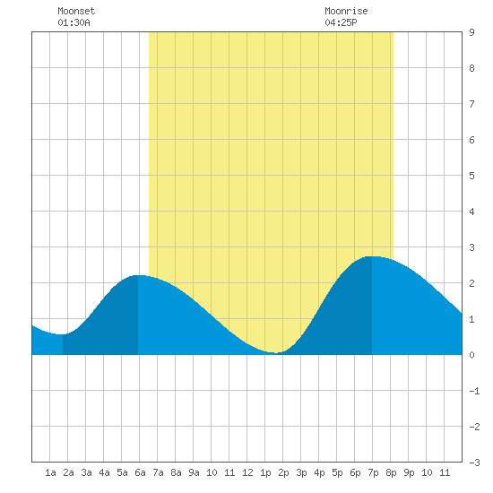 Pleasant Hill Landing tide chart for Sunday, August 7, 2022