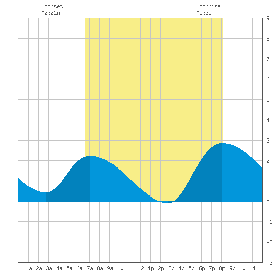 Pleasant Hill Landing tide chart for Monday, August 8, 2022
