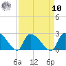 Pleasant Hill Landing tide chart for Saturday, September 10, 2022
