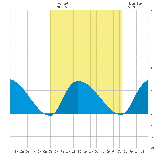 Pleasant Hill Landing tide chart for Sunday, September 11, 2022