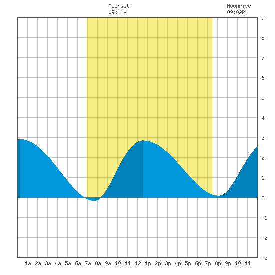 Pleasant Hill Landing tide chart for Monday, September 12, 2022