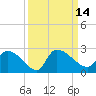 Pleasant Hill Landing tide chart for Wednesday, September 14, 2022